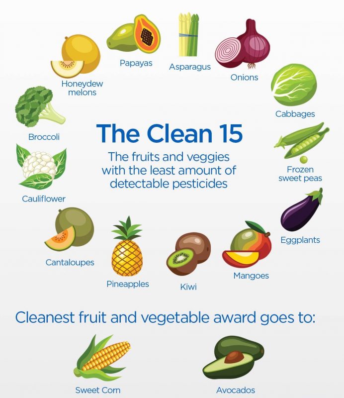 Dozen Clean 15 Chart
